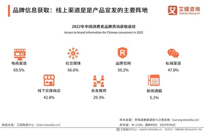 中国广告主协会X艾媒咨询|2022年中国品牌营销及消费行为监测报告